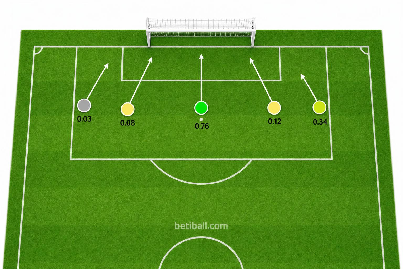 What Is xG in Football? Expected Goals Explained Simply - Ảnh 3