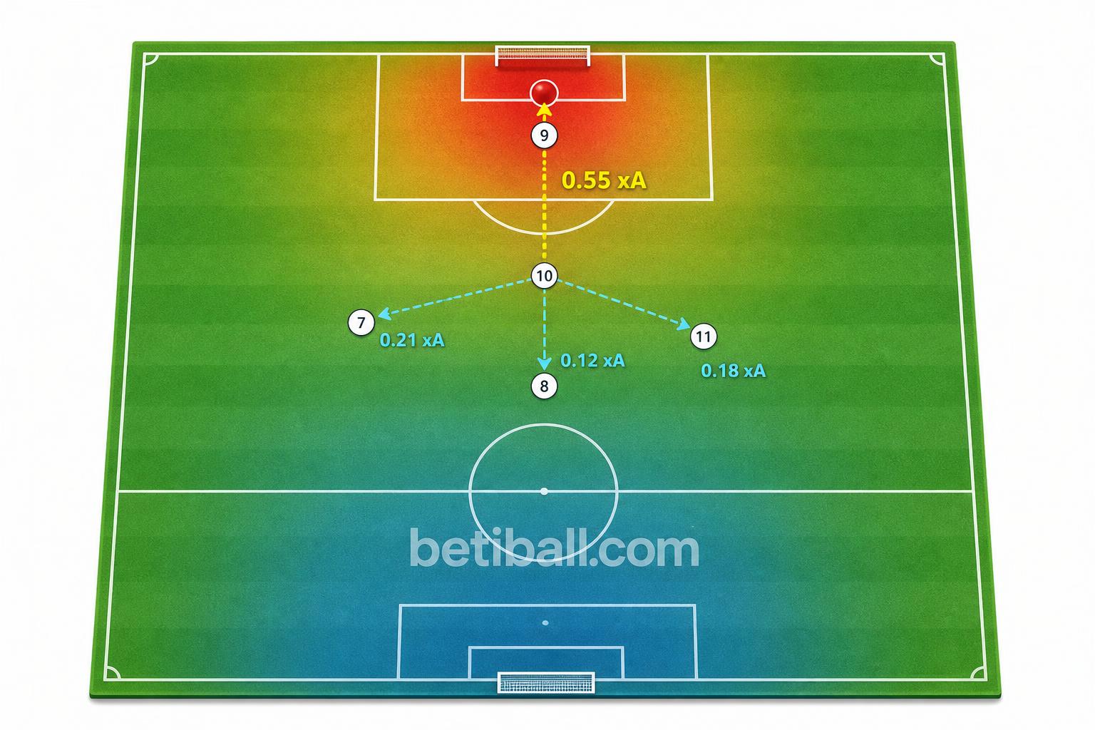 xA Expected Assists in Football Explained: What It Measures - Ảnh 2