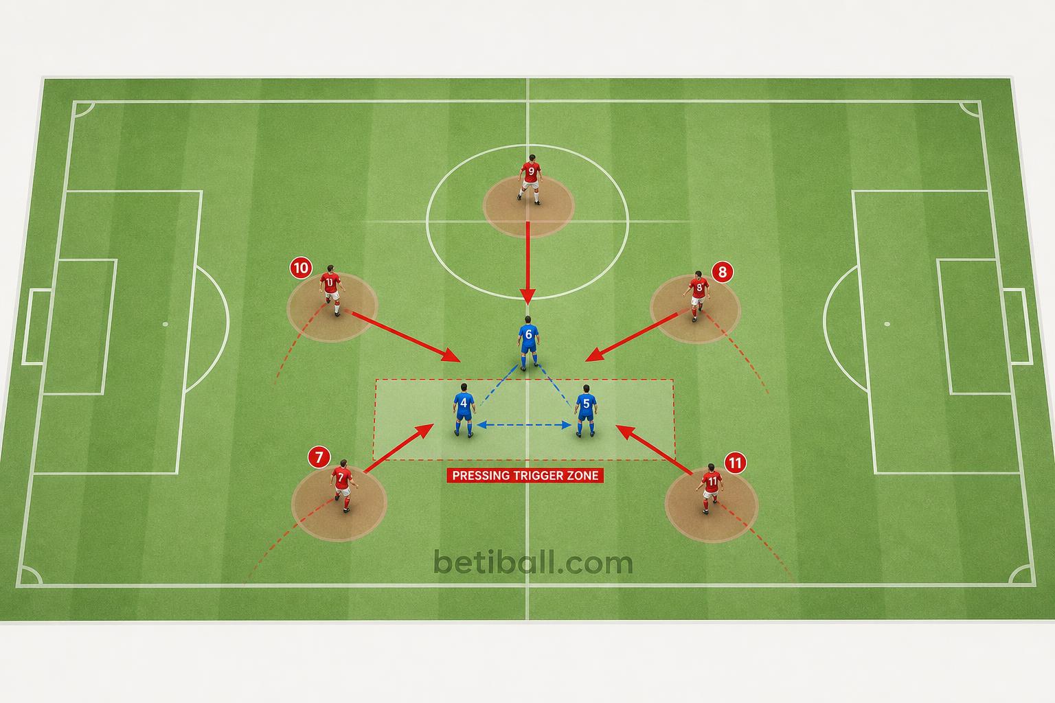Pressing Tactics in Football: High Press, Gegenpressing & How They Affect Scores - Ảnh 2